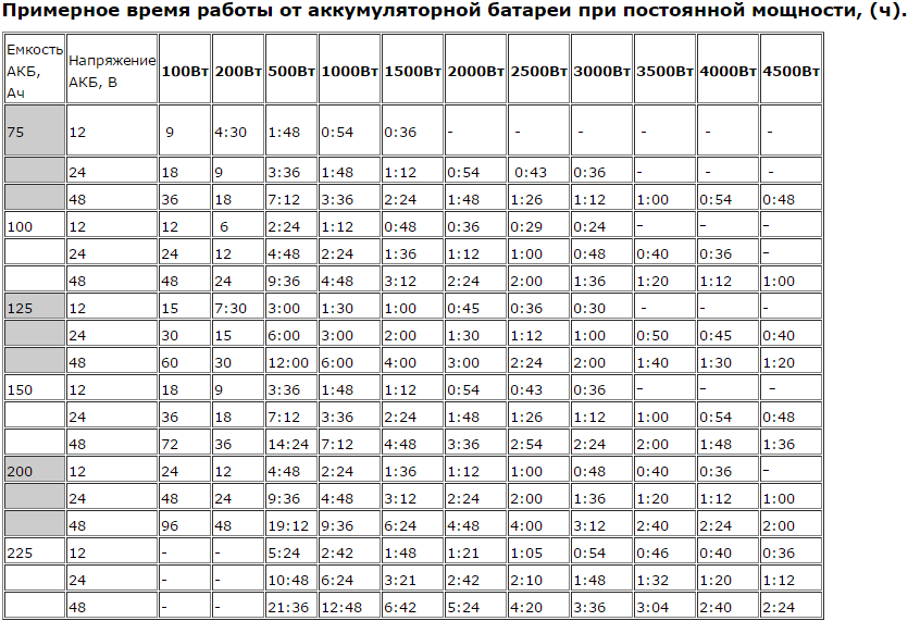 Расчет ибп. Таблица выбора АКБ для инвертора. Таблица емкости аккумуляторных батарей. Мощность аккумуляторной батареи в ваттах.