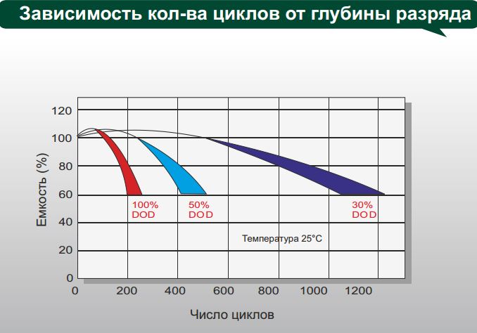 Циклы аккумулятора. Глубина разряда аккумулятора. Аккумуляторная батарея Palo 32700 циклов от глубины разряда. Срок службы литиевых аккумуляторов. Глубина разряда аккумулятора 70%.