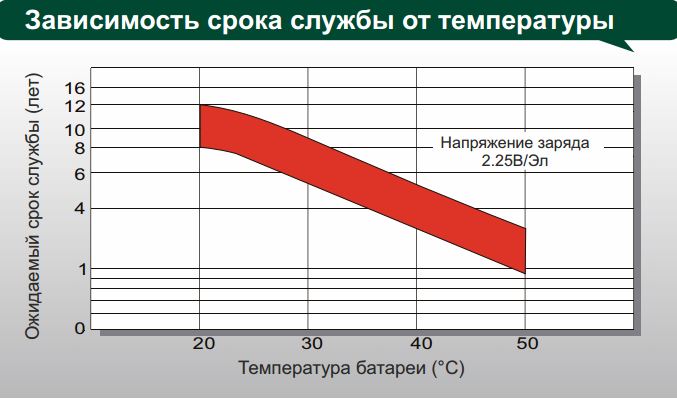 Срок службы аккумулятора автомобиля. Емкость АКБ от температуры. Емкость АКБ В зависимости от напряжения. Зависимость срока службы от температуры аккумуляторов. Напряжение АКБ от температуры.