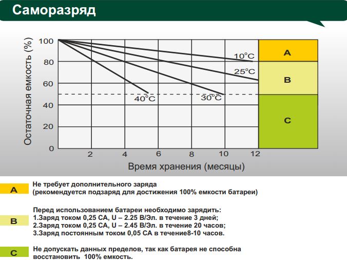 Саморазряд автомобильного аккумулятора. Ускоренный саморазряд акб. Конденсатор саморазряд график. Таблица емкости кислотного аккумулятора от напряжения. Повышенный саморазряд аккумуляторной батареи.