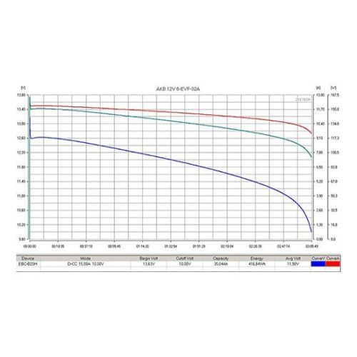 Аккумулятор тяговый RuTrike 6-EVF-32 (12V32A/H C3)