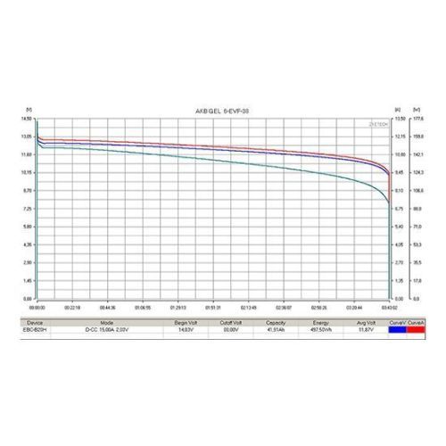 Аккумулятор тяговый RuTrike 6-EVF-38 (12V38A/H C3)