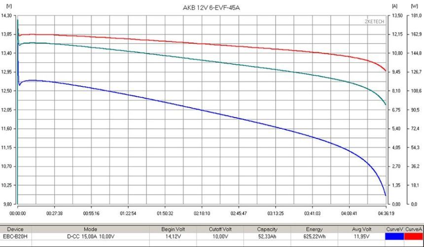 Аккумулятор тяговый RuTrike 6-EVF-45 (12V45A/H C3)