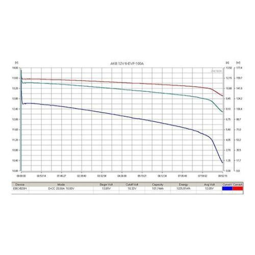 Аккумулятор тяговый RuTrike 6-EVF-100 (12V100A/H C3)