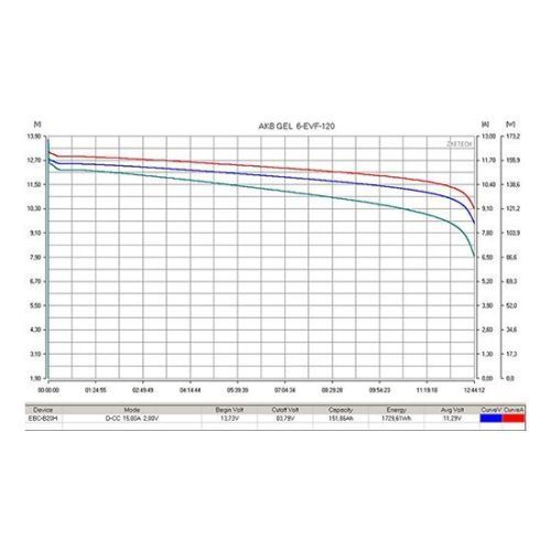 Аккумулятор тяговый RuTrike 6-EVF-120 (12V120A/H C3)